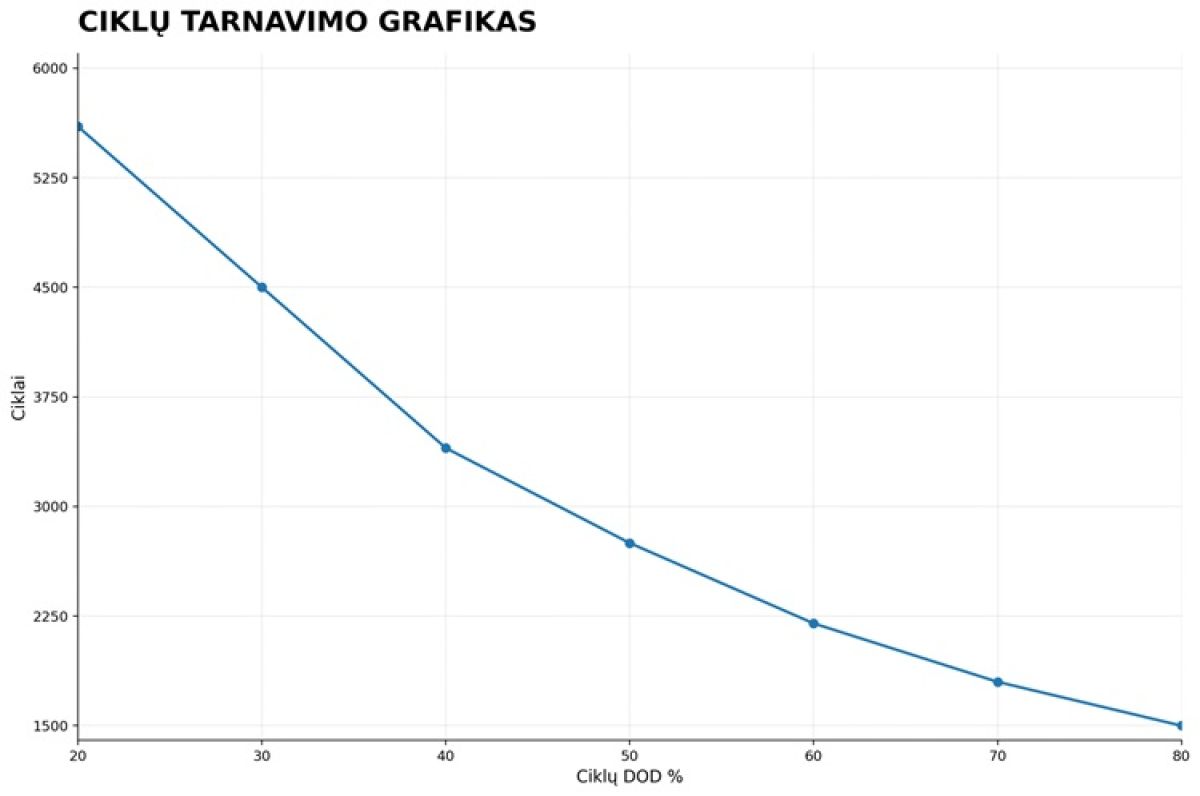 PzS traukos baterijų ciklų ir gyvavimo trukmės diagrama